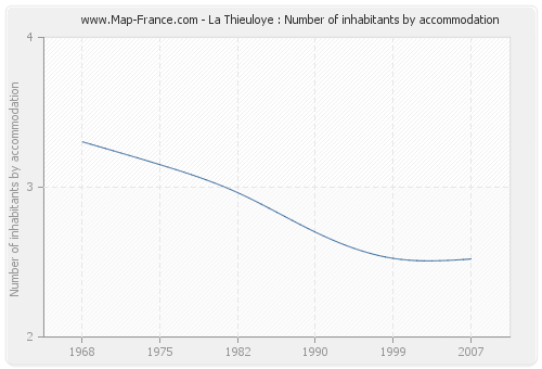 La Thieuloye : Number of inhabitants by accommodation